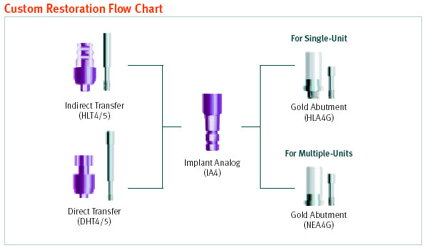 Custom Restoration Flow Chart