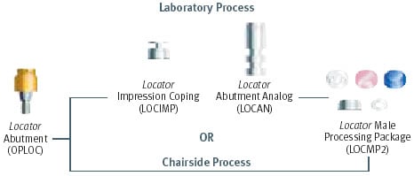 Zatrzask typu Locator – schemat