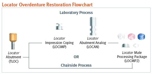 Locator Overdenture Restoration FlowChart