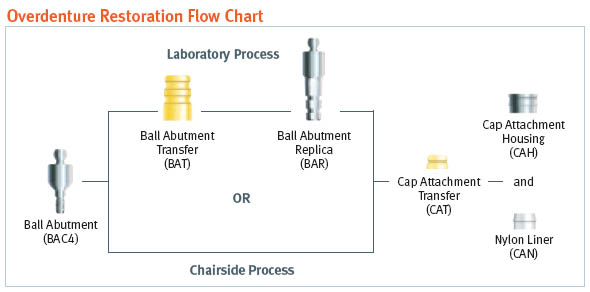 Overdenture Restoration Flow Chart