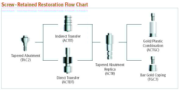 Screw Retained Restoration Flow Chart